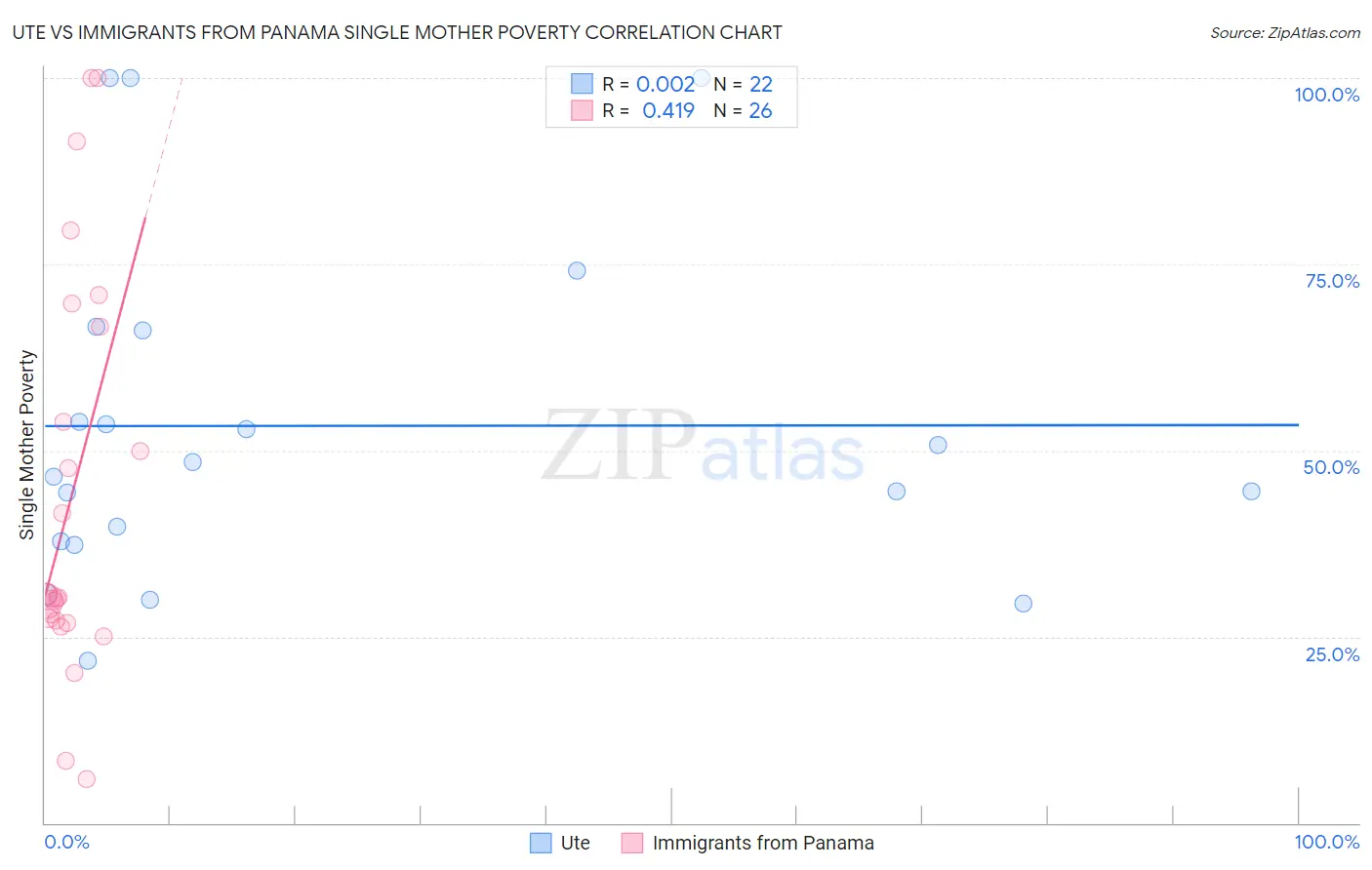 Ute vs Immigrants from Panama Single Mother Poverty