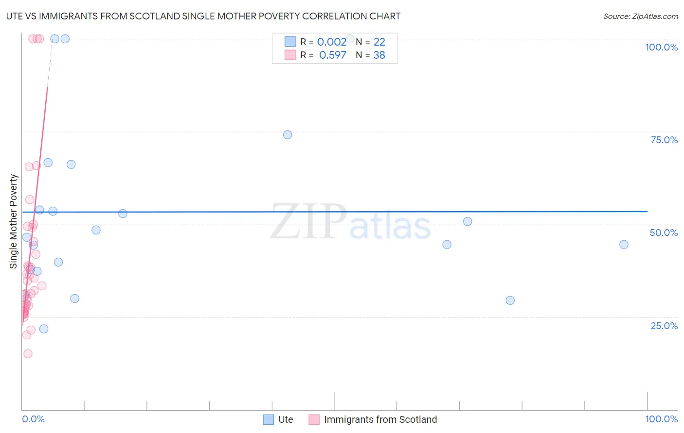 Ute vs Immigrants from Scotland Single Mother Poverty