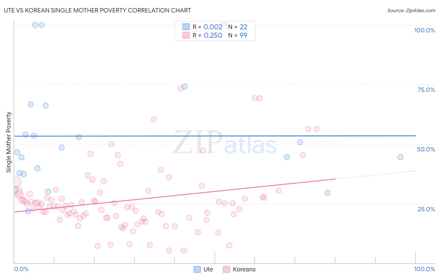 Ute vs Korean Single Mother Poverty