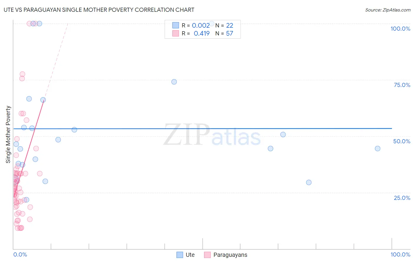 Ute vs Paraguayan Single Mother Poverty