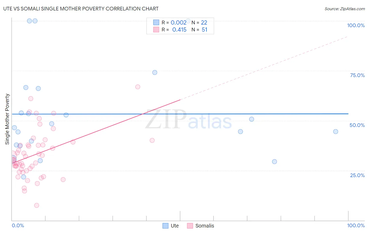 Ute vs Somali Single Mother Poverty