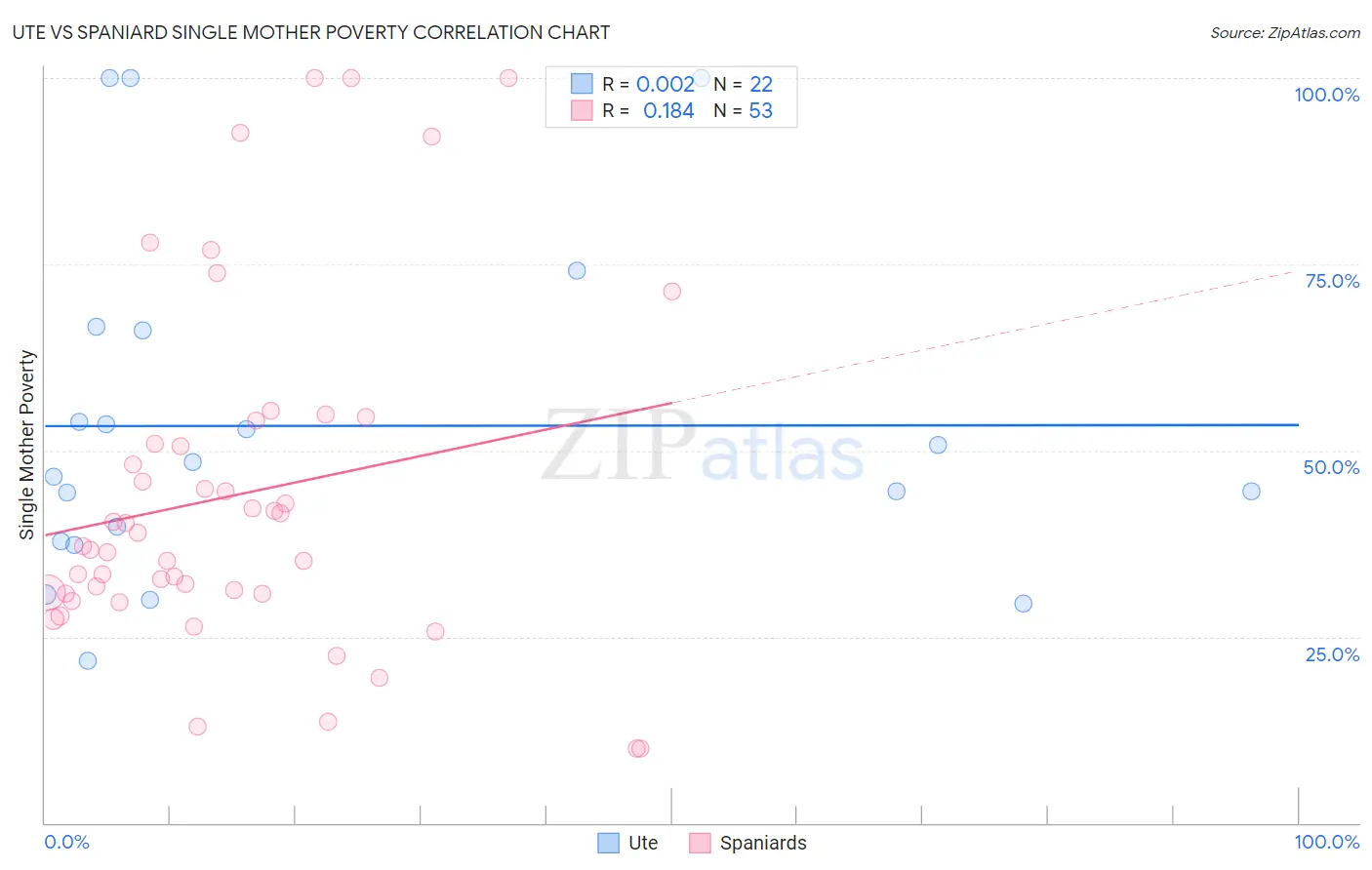 Ute vs Spaniard Single Mother Poverty