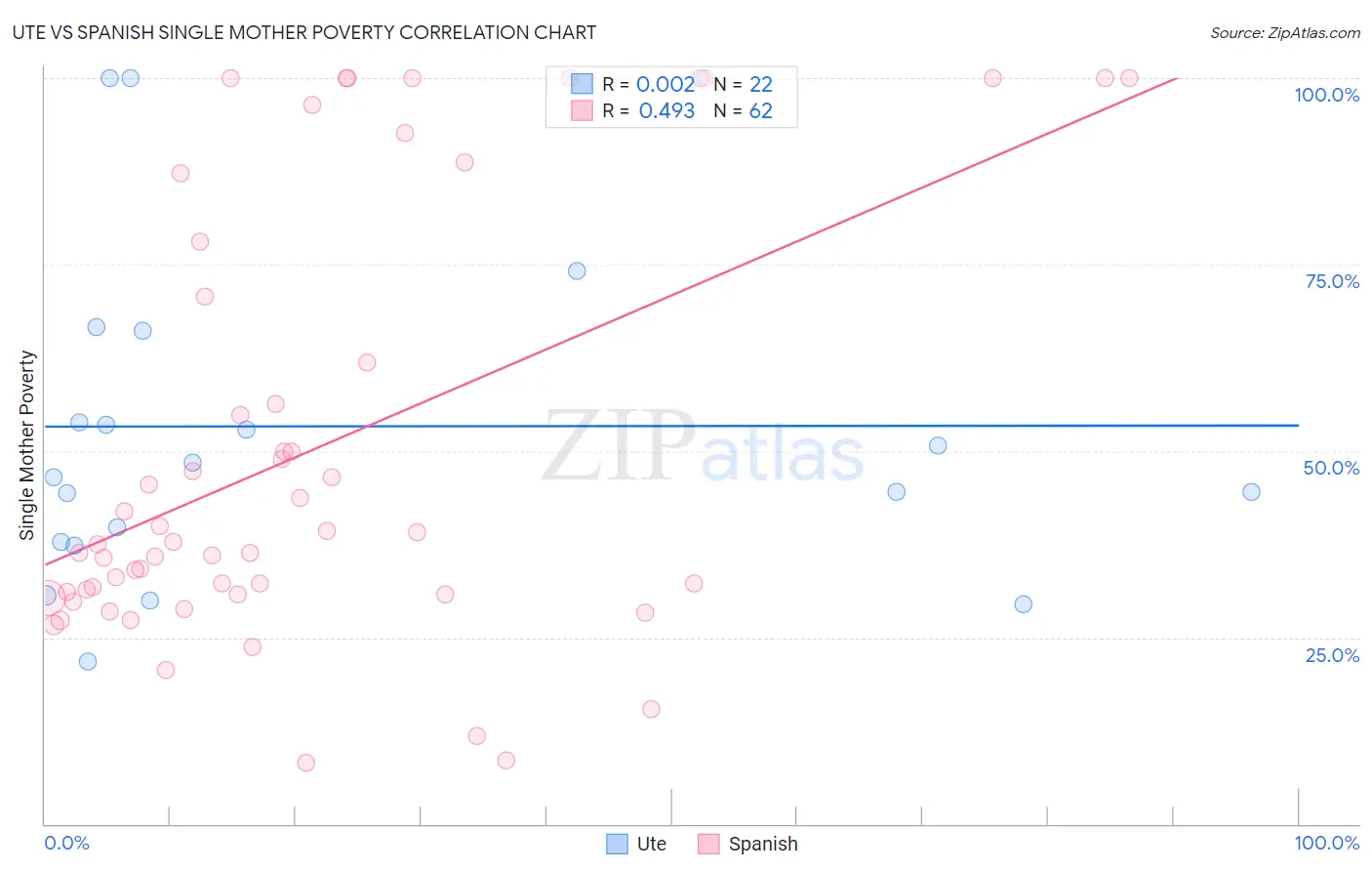 Ute vs Spanish Single Mother Poverty