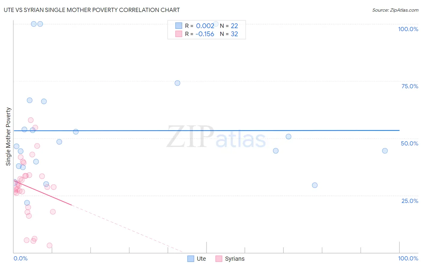 Ute vs Syrian Single Mother Poverty