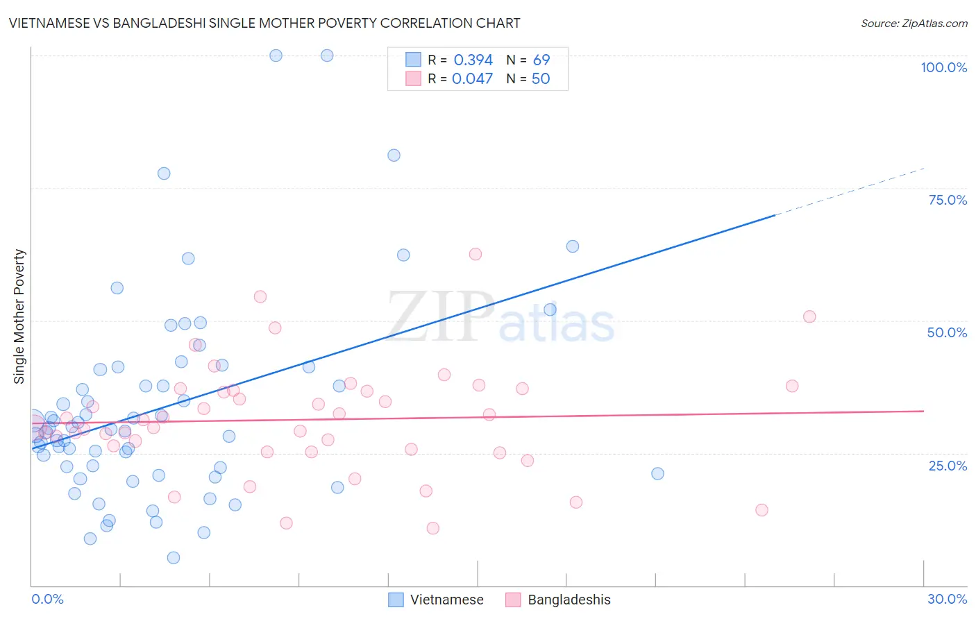 Vietnamese vs Bangladeshi Single Mother Poverty