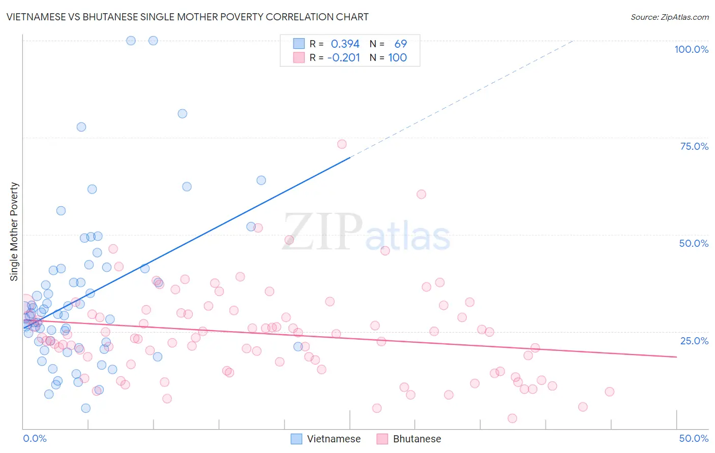 Vietnamese vs Bhutanese Single Mother Poverty