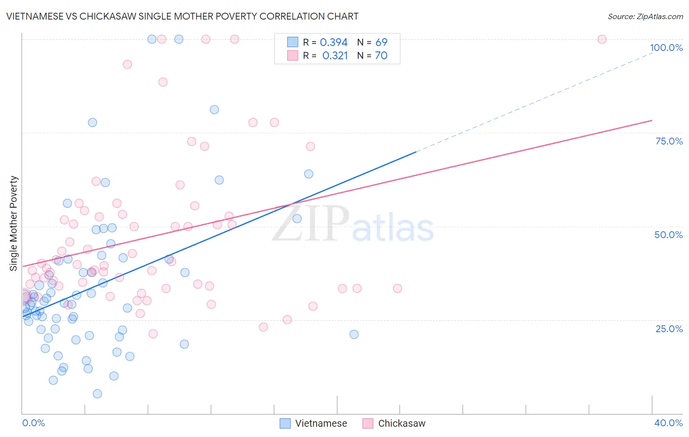 Vietnamese vs Chickasaw Single Mother Poverty