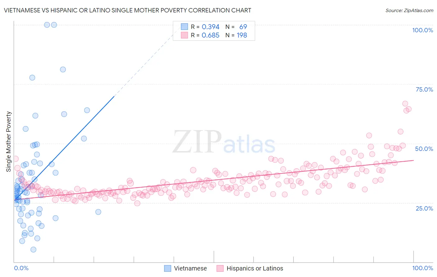 Vietnamese vs Hispanic or Latino Single Mother Poverty