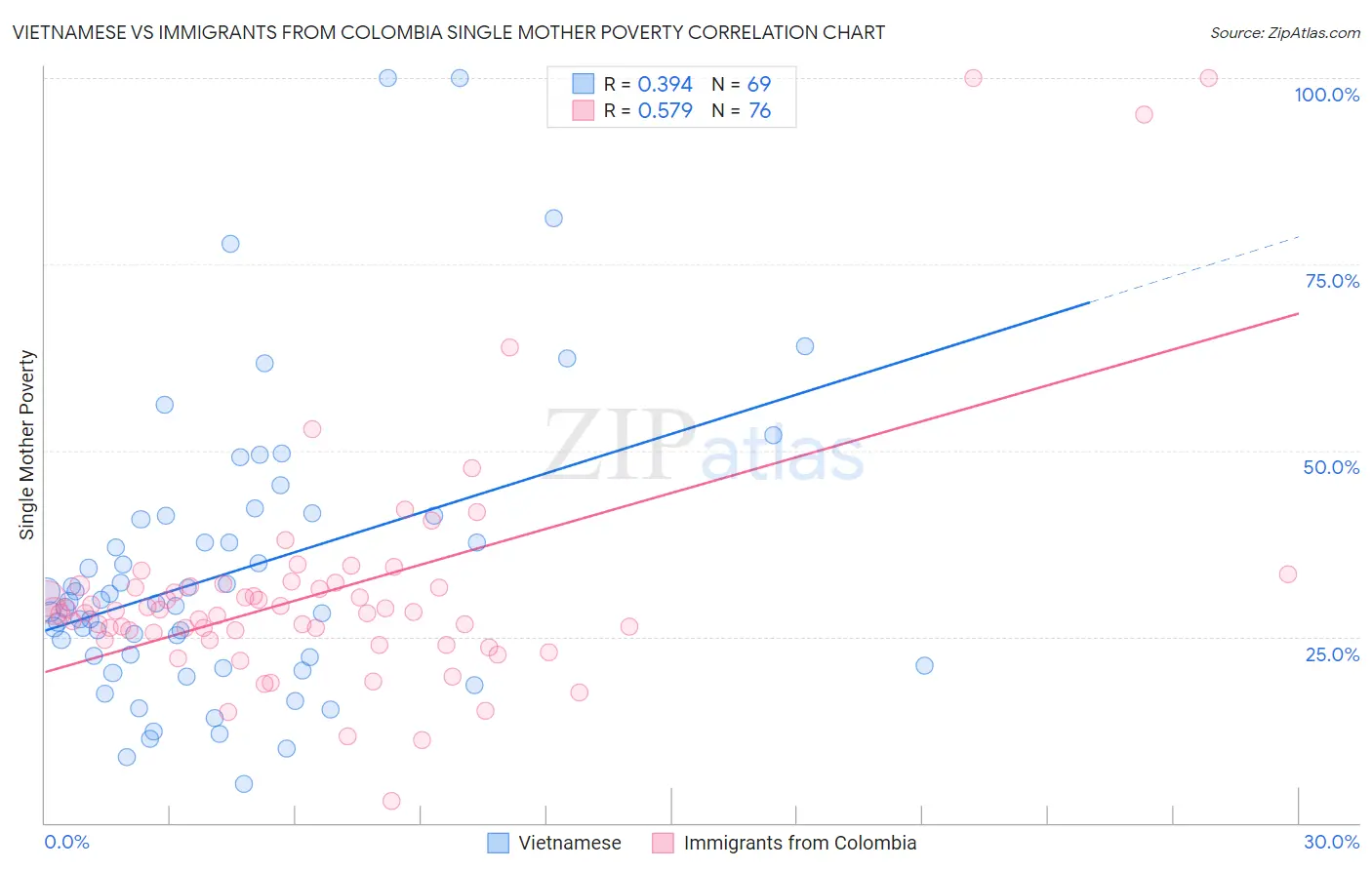 Vietnamese vs Immigrants from Colombia Single Mother Poverty