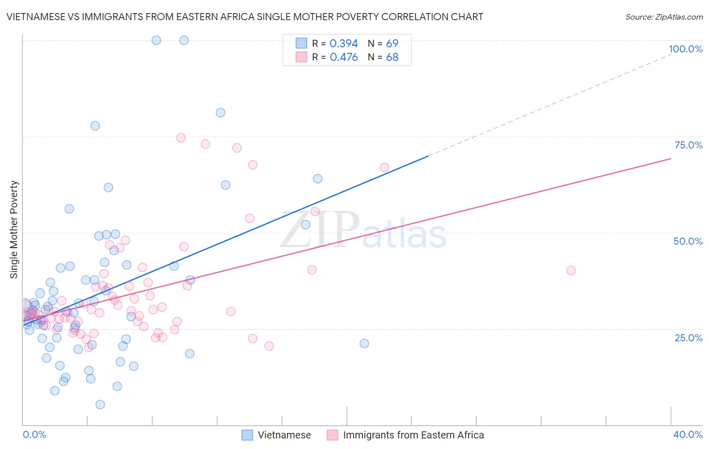 Vietnamese vs Immigrants from Eastern Africa Single Mother Poverty