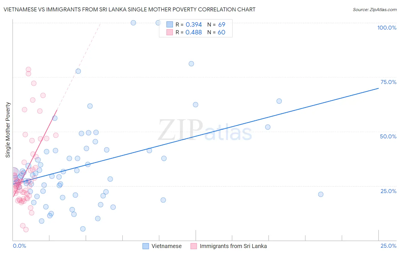 Vietnamese vs Immigrants from Sri Lanka Single Mother Poverty