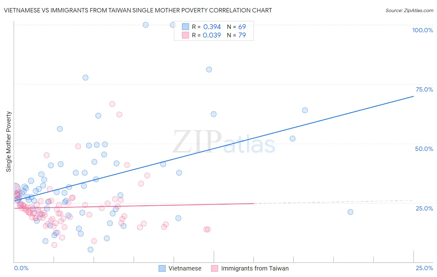 Vietnamese vs Immigrants from Taiwan Single Mother Poverty