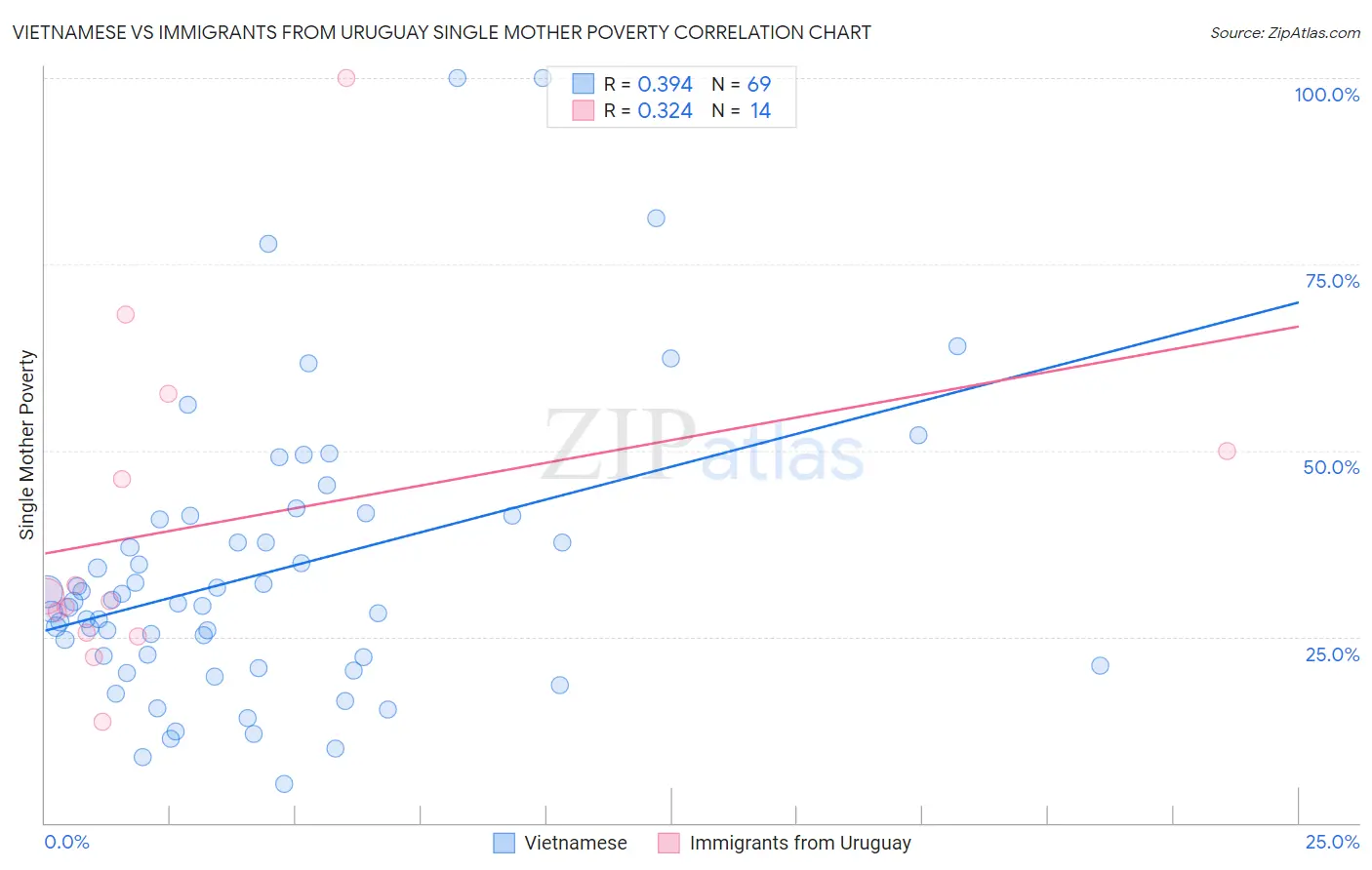 Vietnamese vs Immigrants from Uruguay Single Mother Poverty