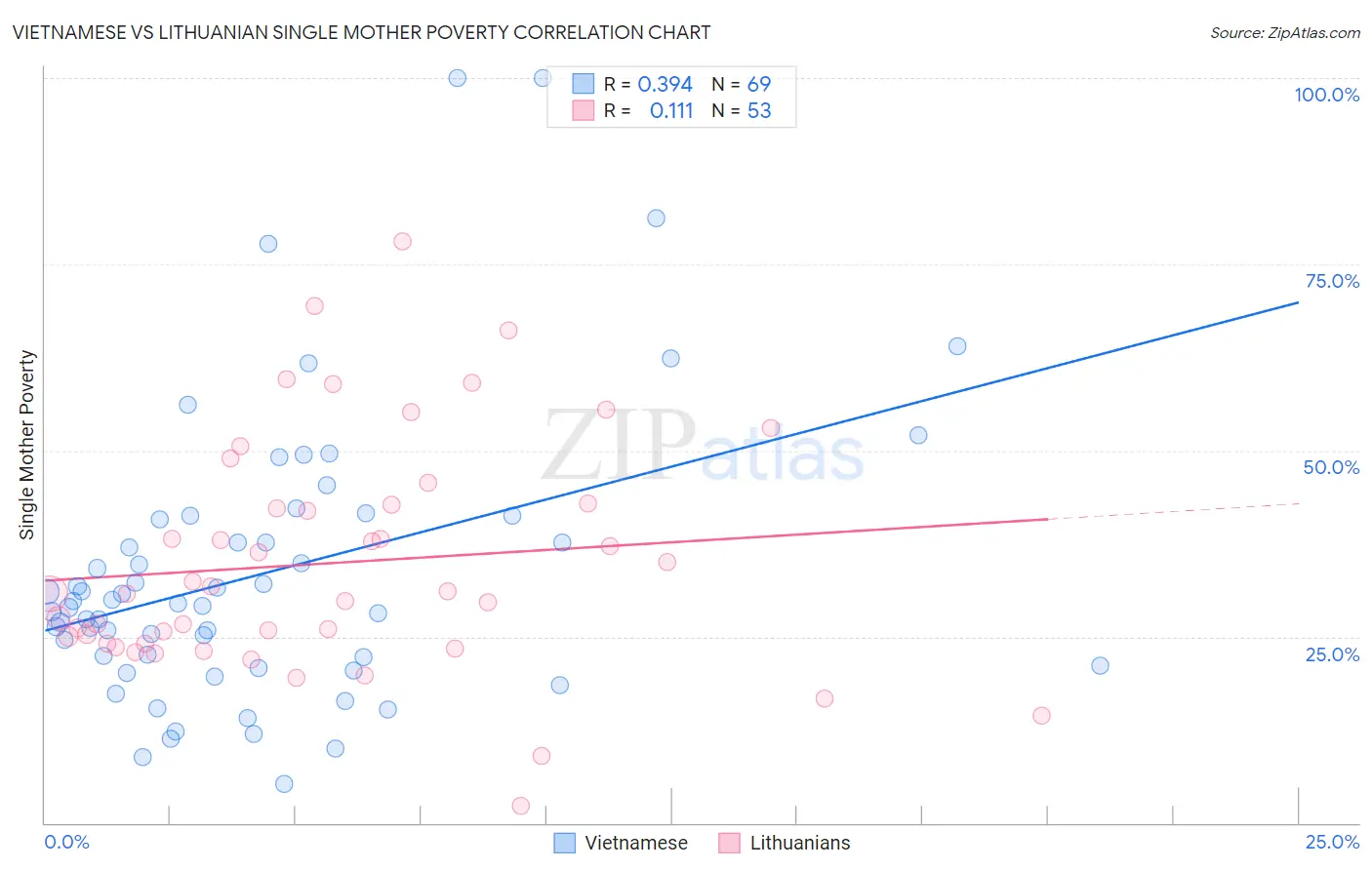 Vietnamese vs Lithuanian Single Mother Poverty