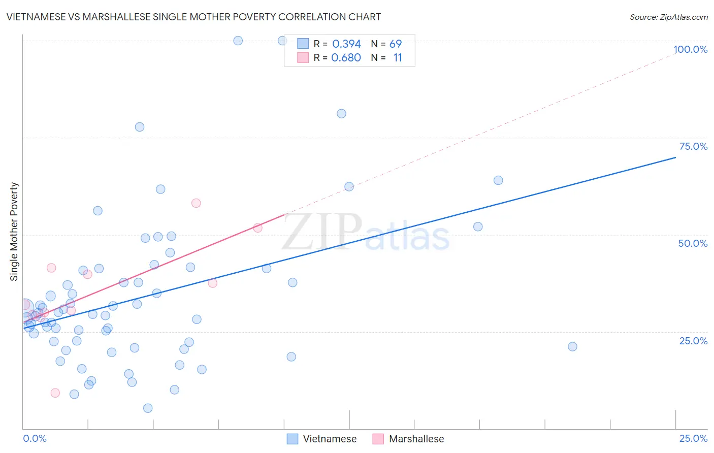 Vietnamese vs Marshallese Single Mother Poverty