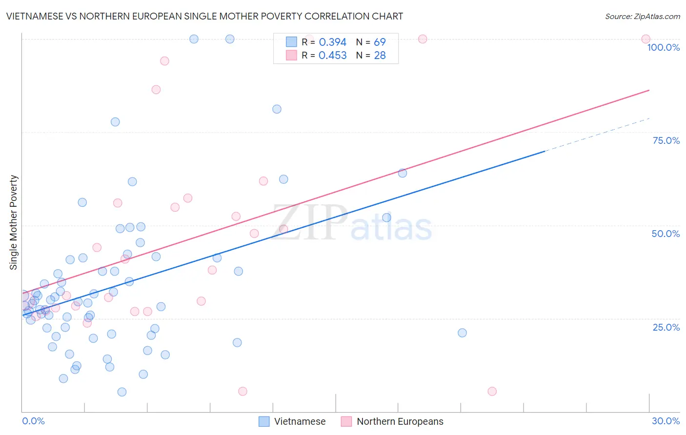 Vietnamese vs Northern European Single Mother Poverty