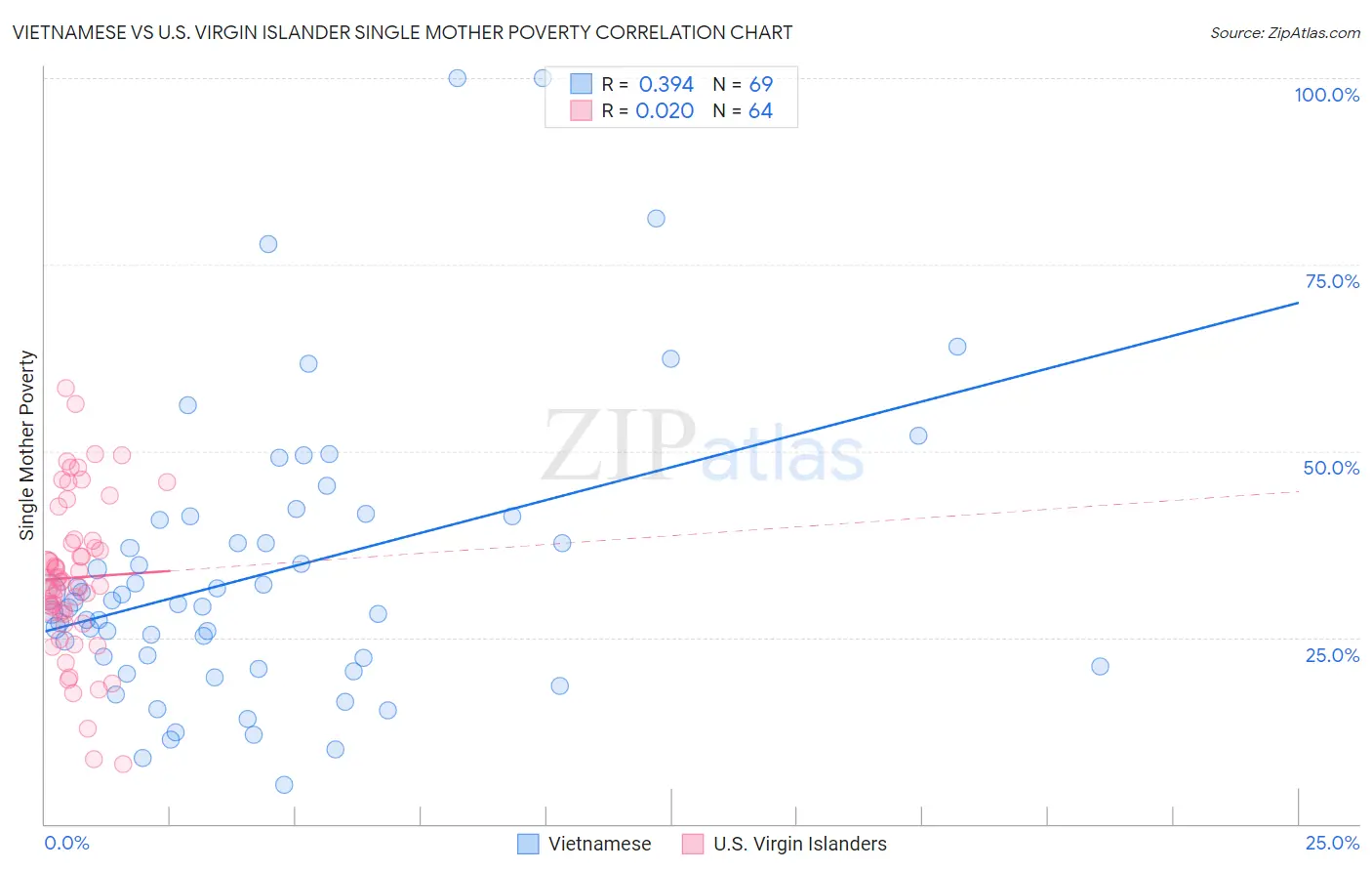 Vietnamese vs U.S. Virgin Islander Single Mother Poverty