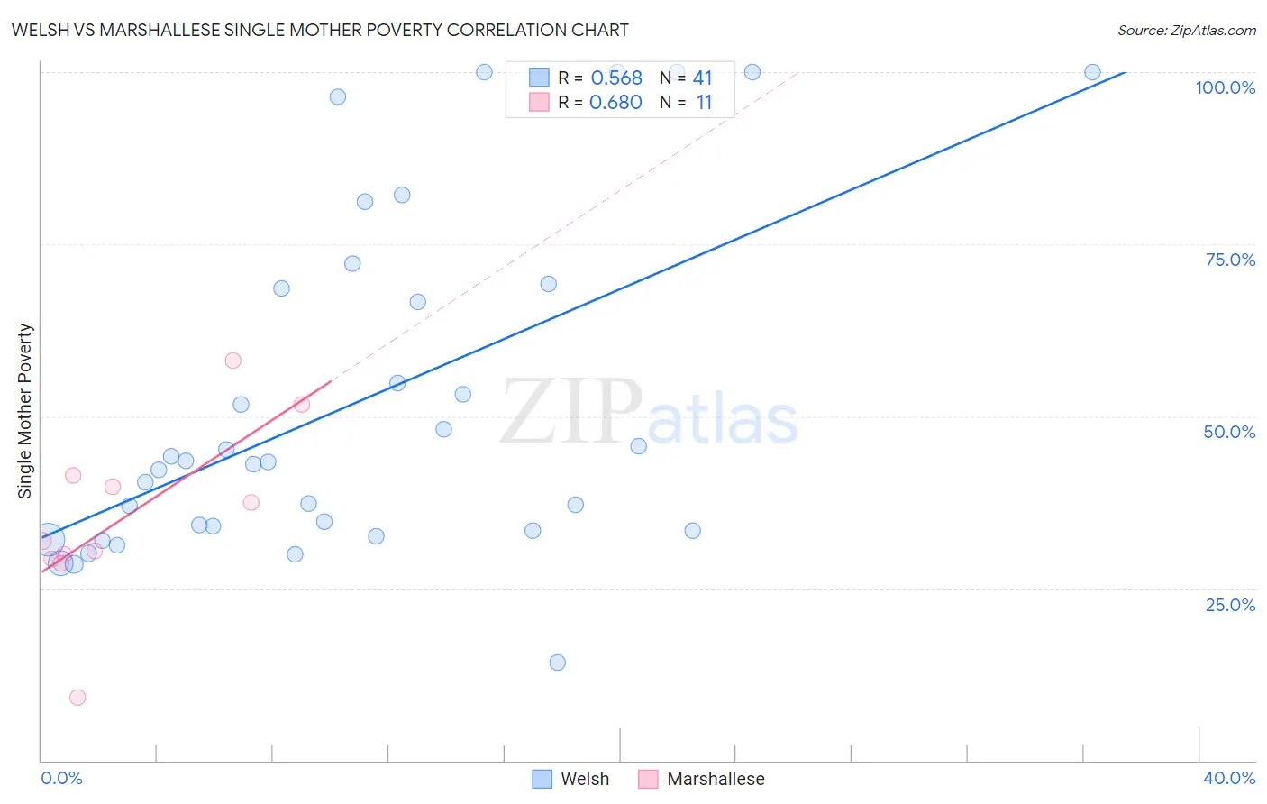 Welsh vs Marshallese Single Mother Poverty