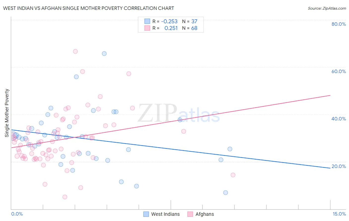 West Indian vs Afghan Single Mother Poverty