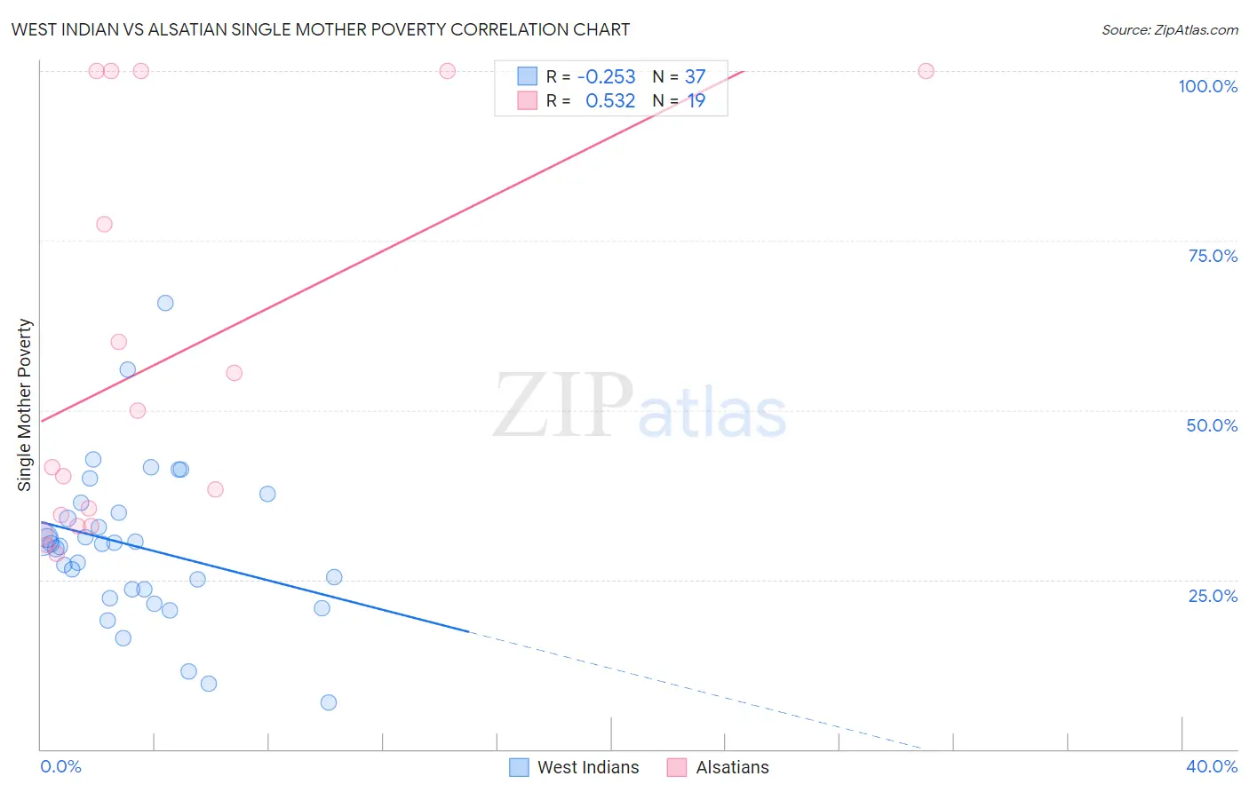 West Indian vs Alsatian Single Mother Poverty