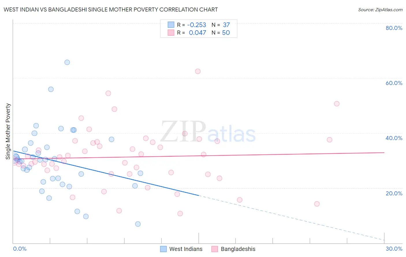 West Indian vs Bangladeshi Single Mother Poverty