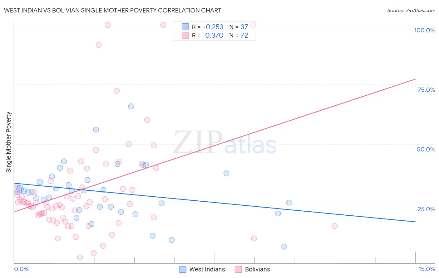 West Indian vs Bolivian Single Mother Poverty