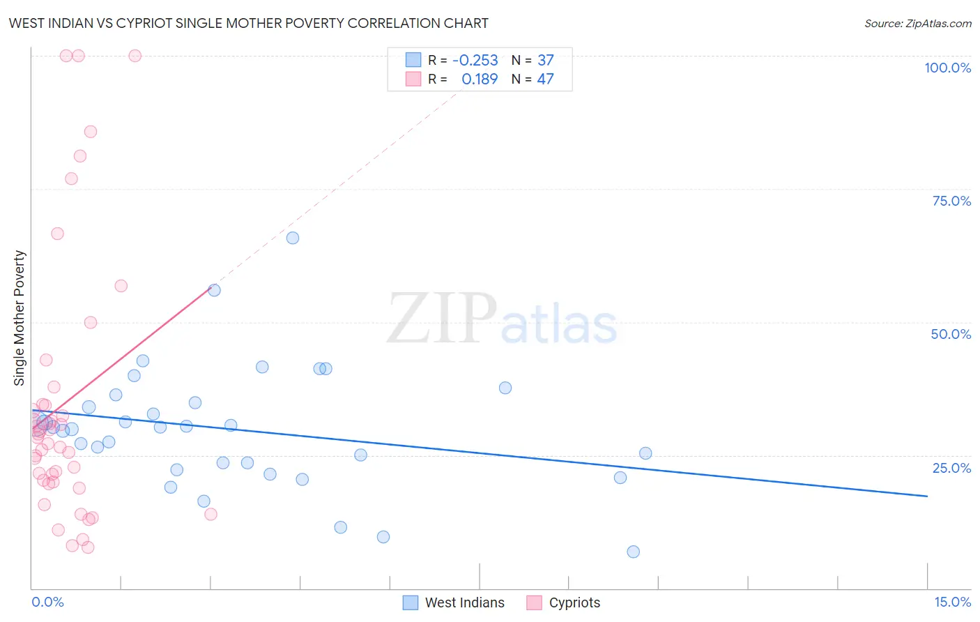 West Indian vs Cypriot Single Mother Poverty