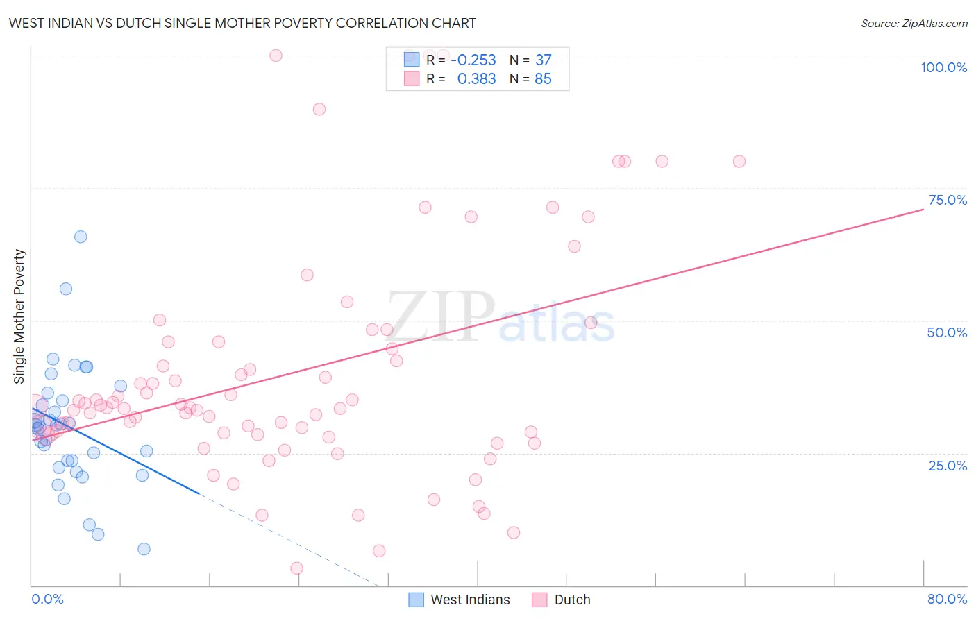 West Indian vs Dutch Single Mother Poverty