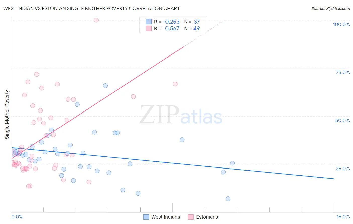 West Indian vs Estonian Single Mother Poverty