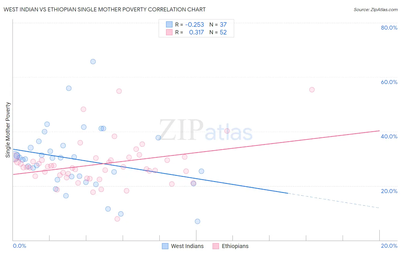 West Indian vs Ethiopian Single Mother Poverty