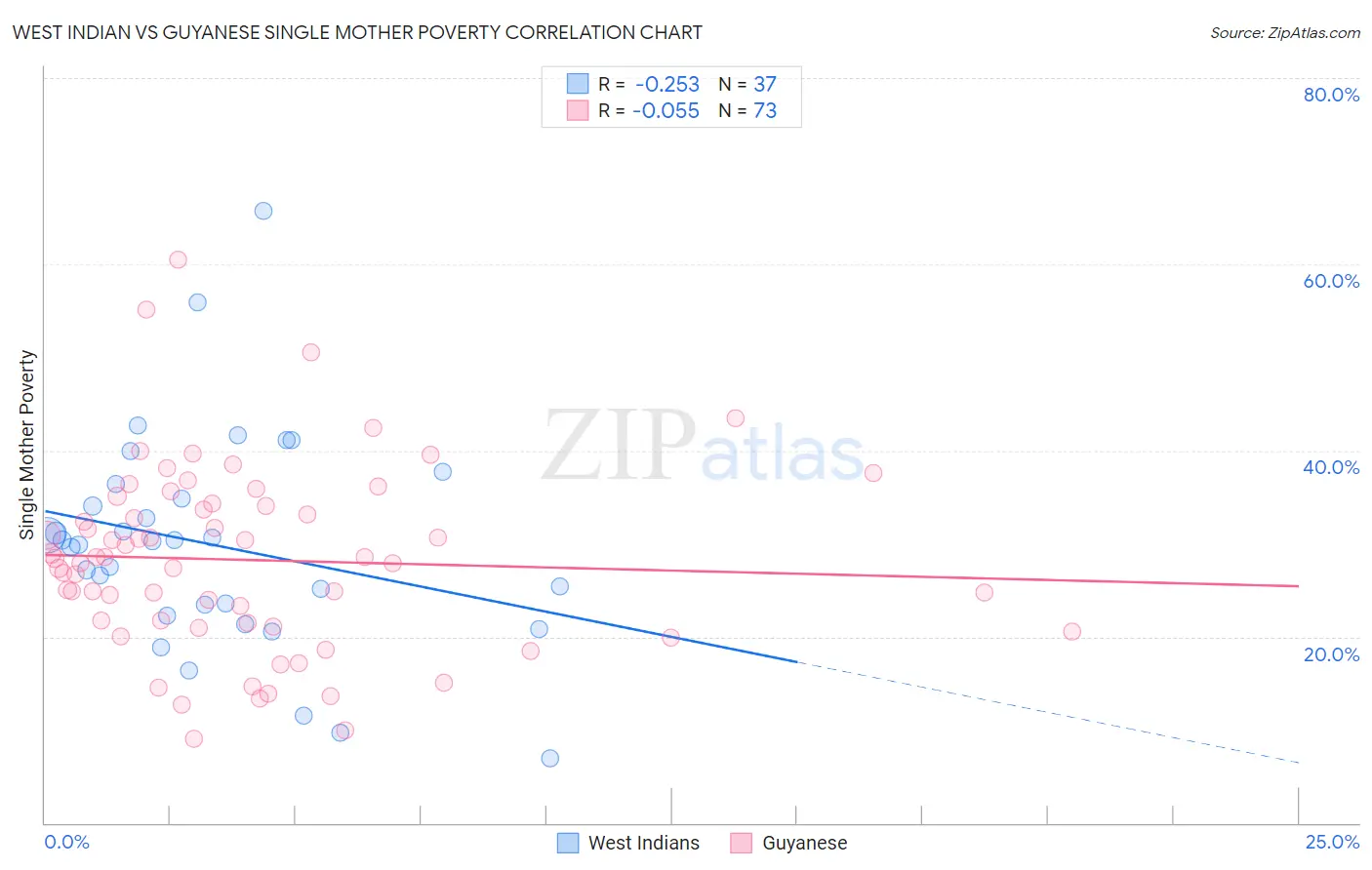 West Indian vs Guyanese Single Mother Poverty