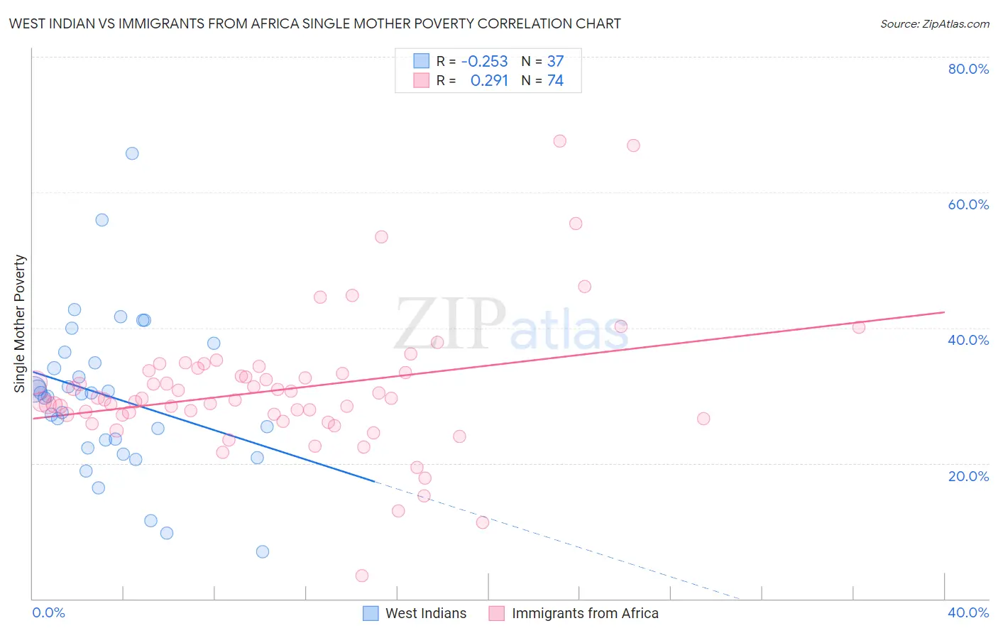 West Indian vs Immigrants from Africa Single Mother Poverty