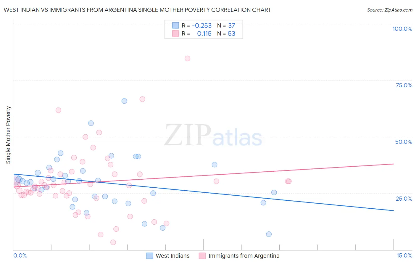 West Indian vs Immigrants from Argentina Single Mother Poverty