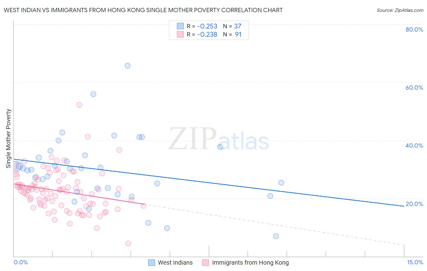 West Indian vs Immigrants from Hong Kong Single Mother Poverty