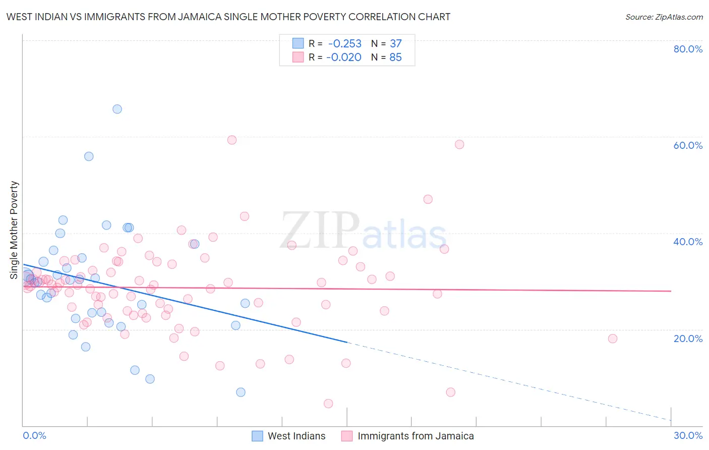 West Indian vs Immigrants from Jamaica Single Mother Poverty