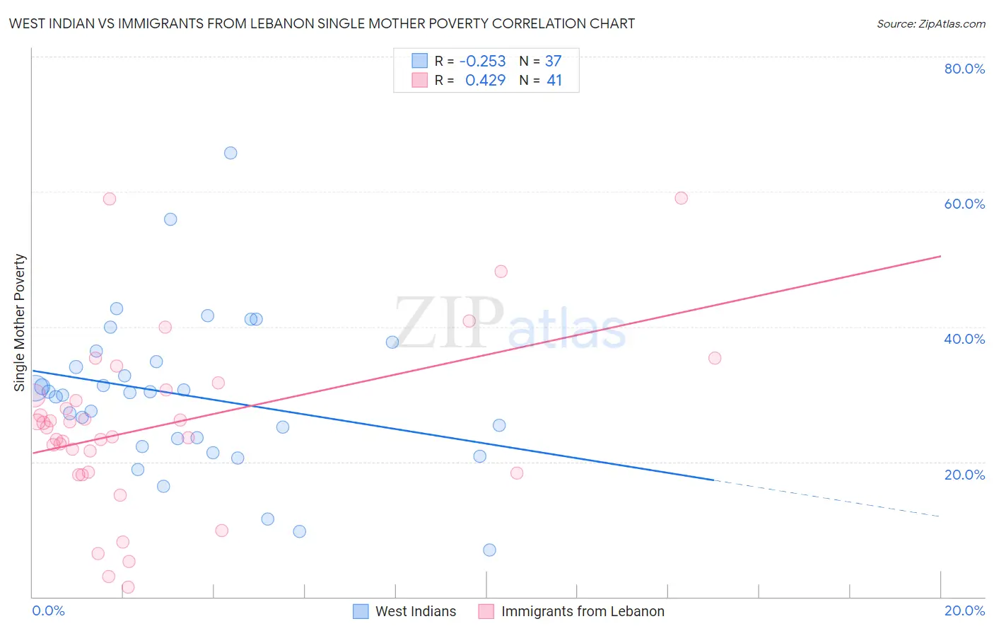 West Indian vs Immigrants from Lebanon Single Mother Poverty