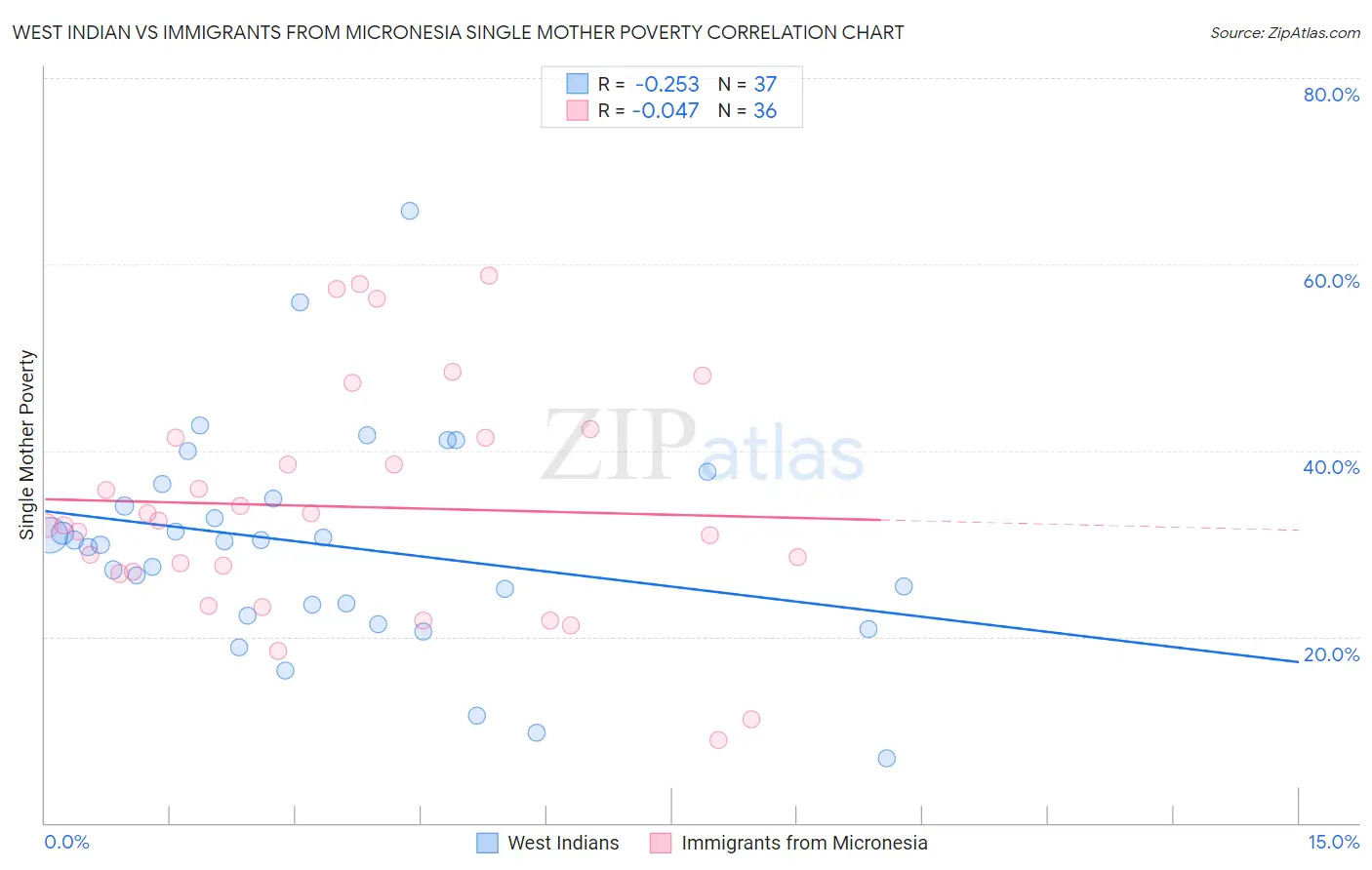 West Indian vs Immigrants from Micronesia Single Mother Poverty