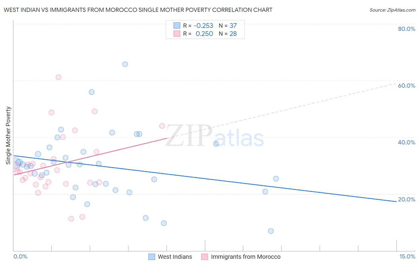 West Indian vs Immigrants from Morocco Single Mother Poverty