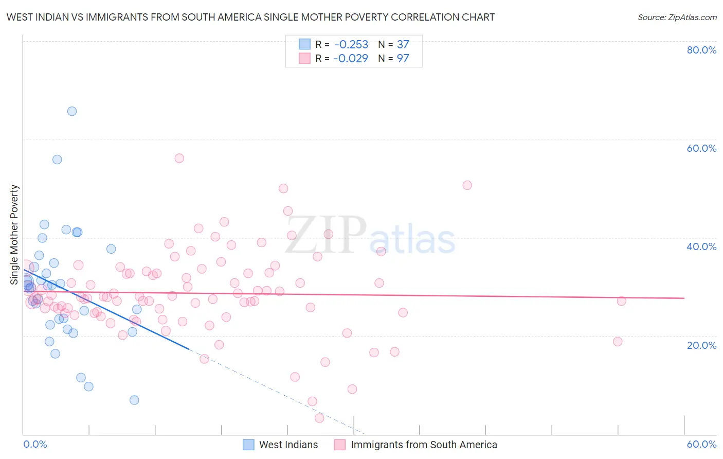 West Indian vs Immigrants from South America Single Mother Poverty