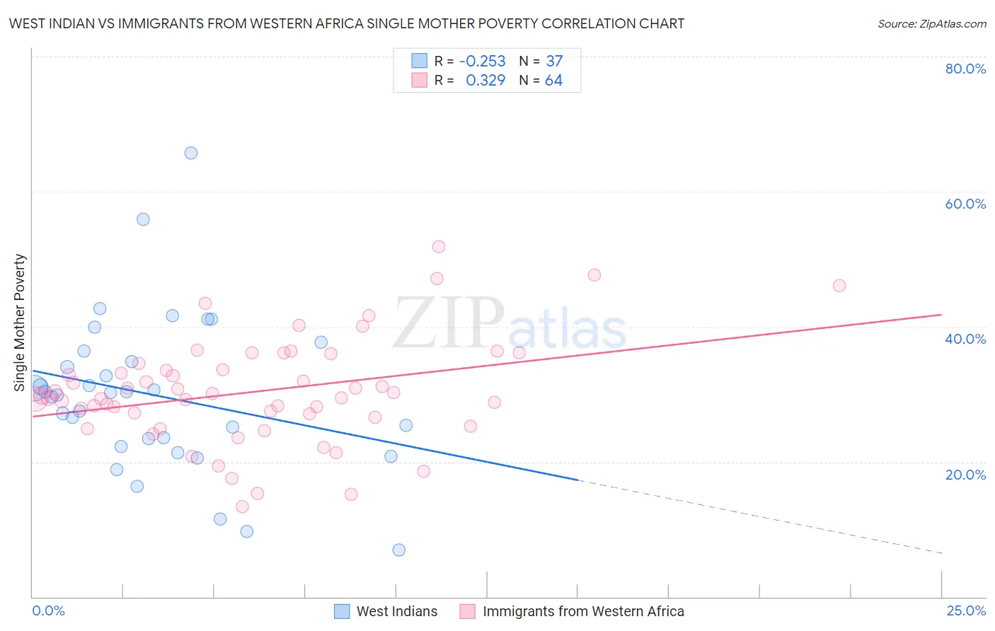 West Indian vs Immigrants from Western Africa Single Mother Poverty