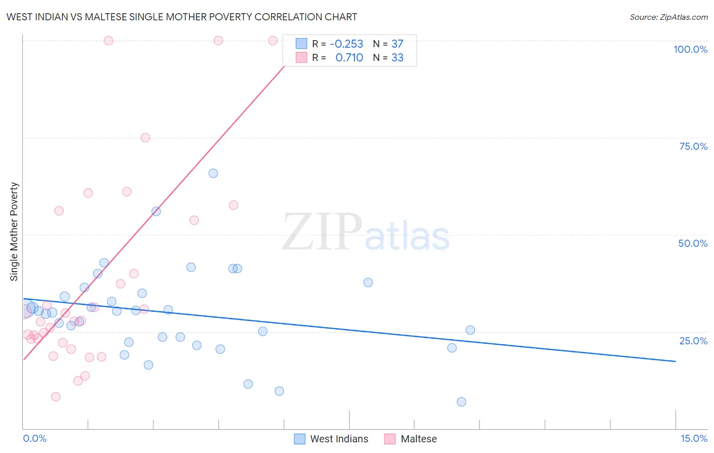 West Indian vs Maltese Single Mother Poverty