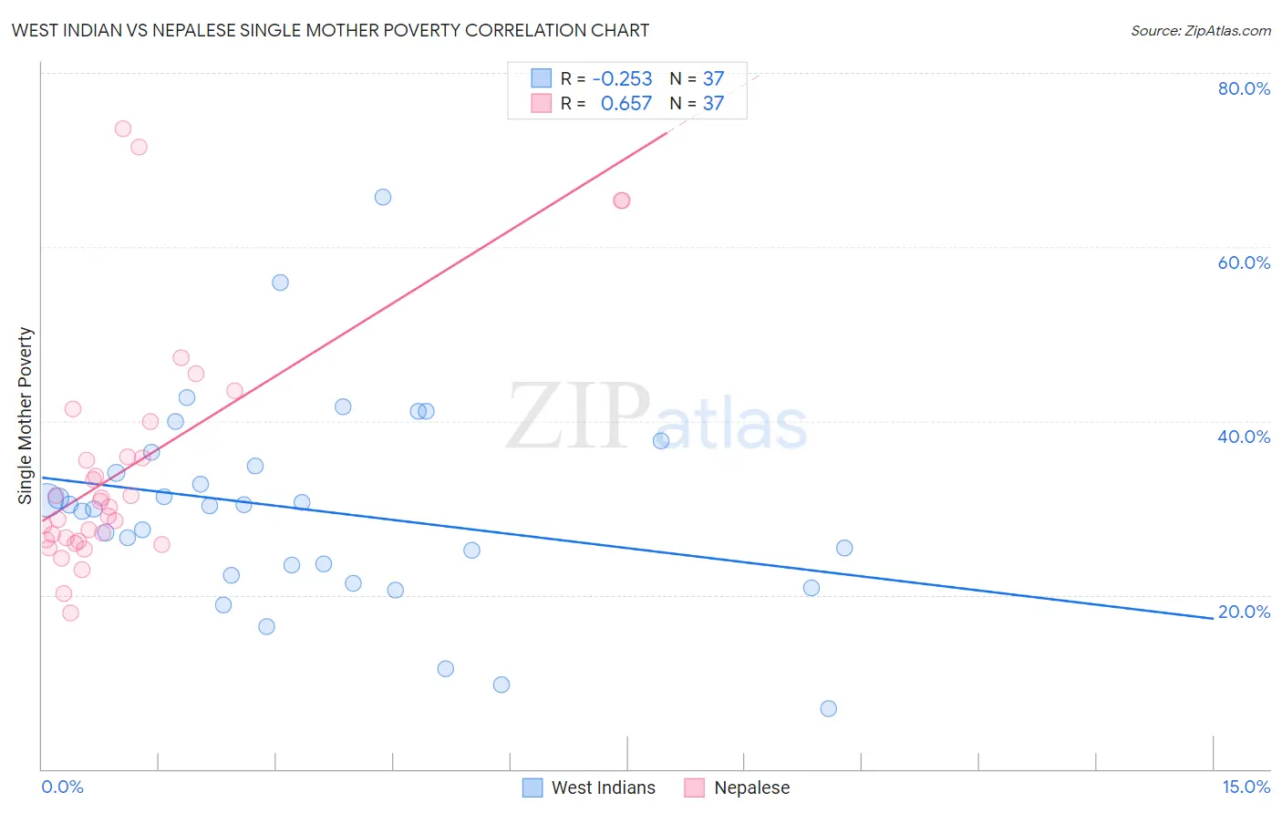 West Indian vs Nepalese Single Mother Poverty