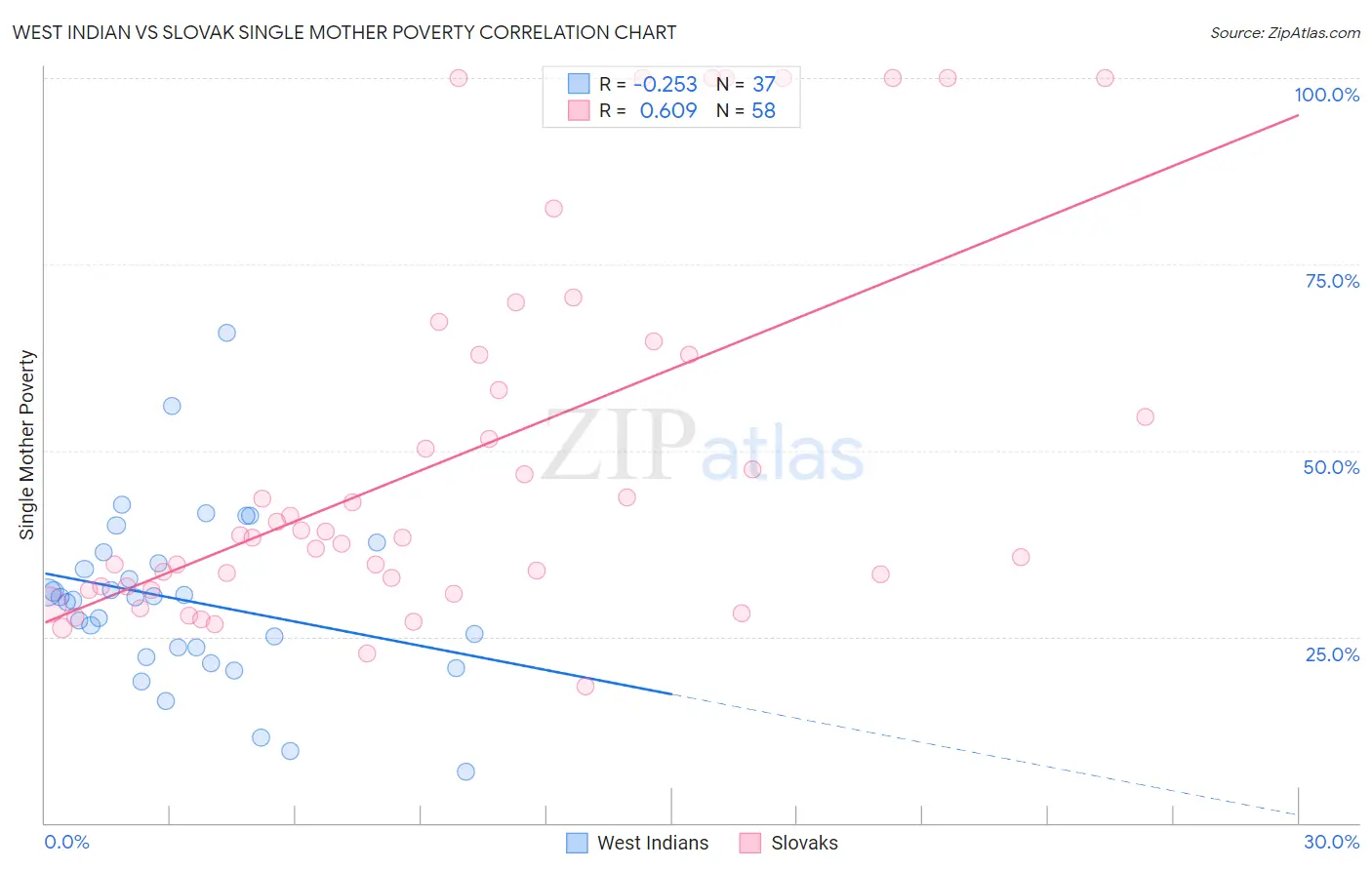 West Indian vs Slovak Single Mother Poverty