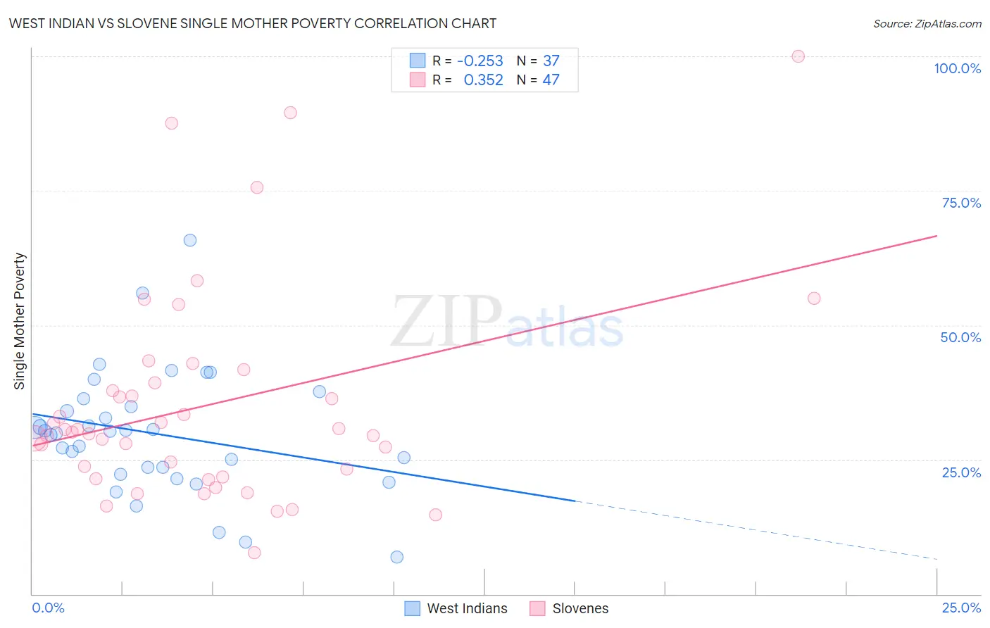 West Indian vs Slovene Single Mother Poverty
