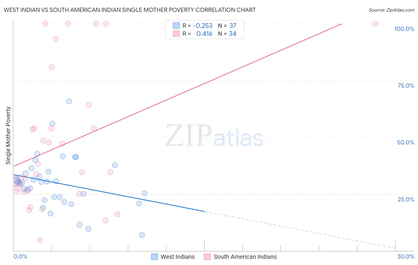 West Indian vs South American Indian Single Mother Poverty