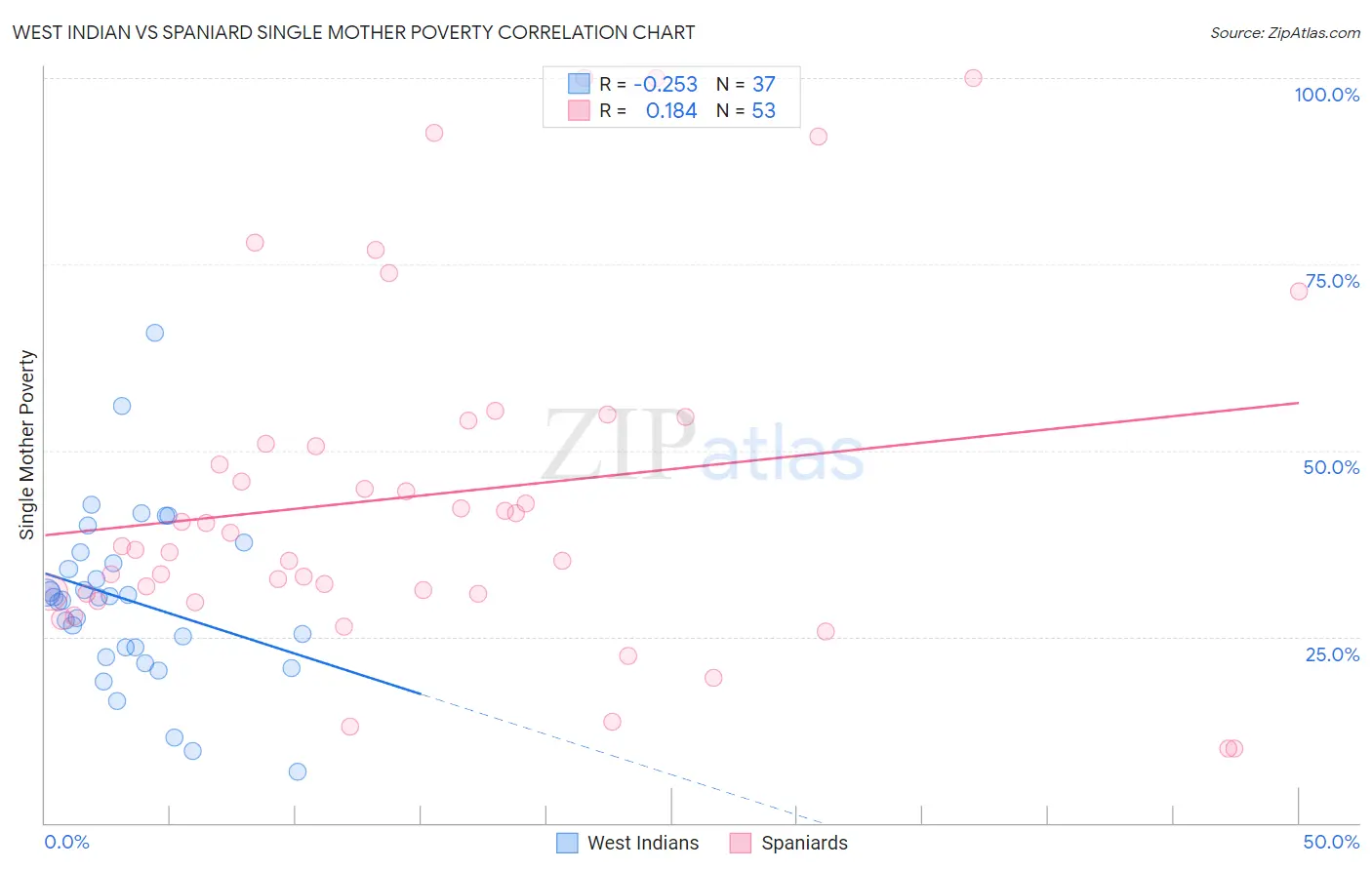 West Indian vs Spaniard Single Mother Poverty