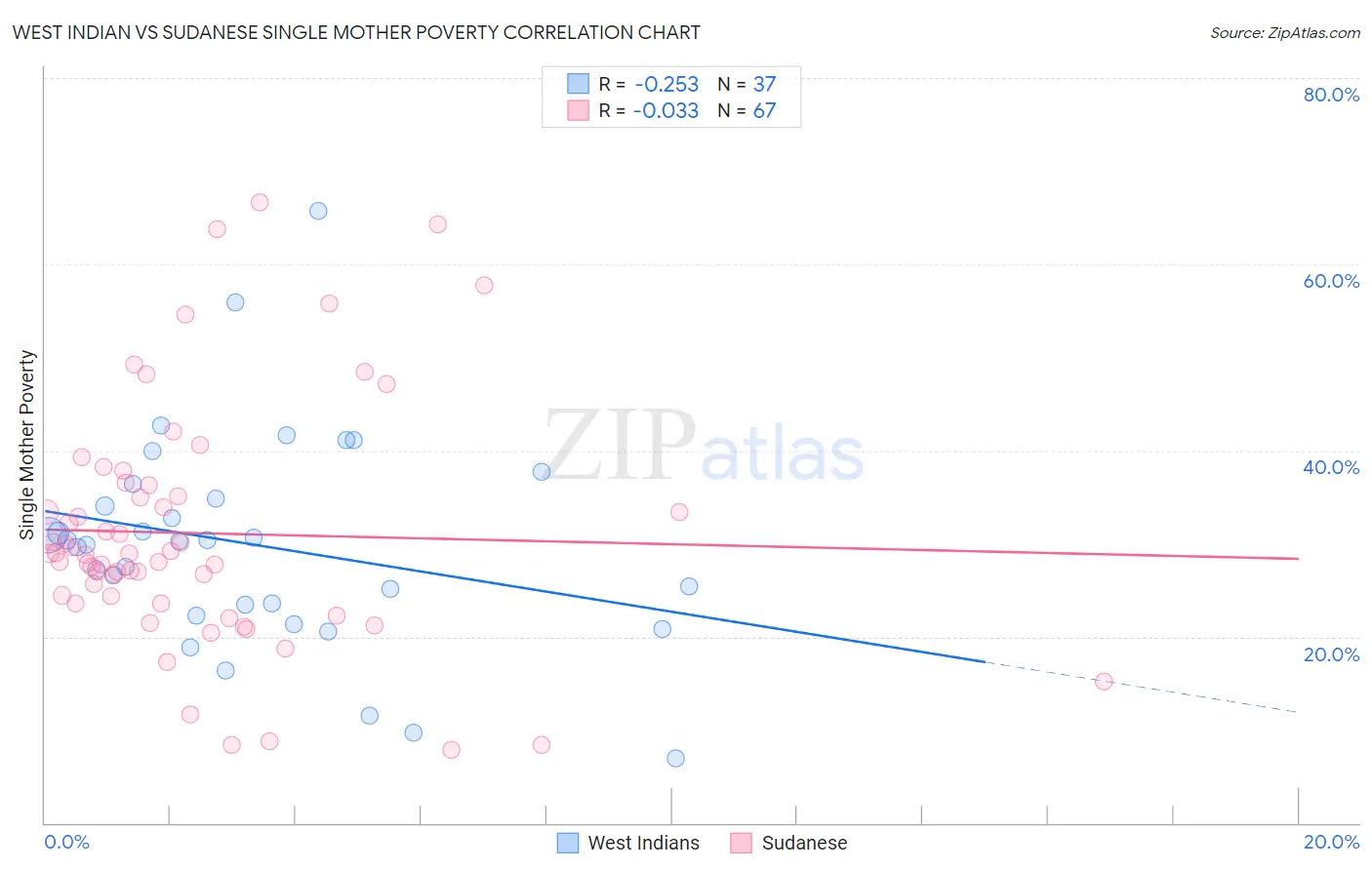 West Indian vs Sudanese Single Mother Poverty