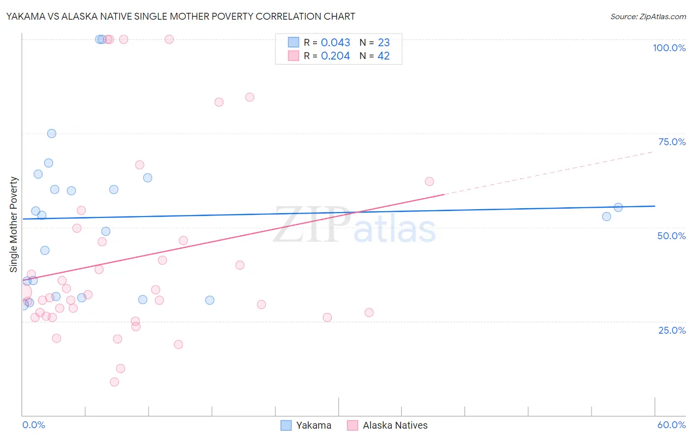 Yakama vs Alaska Native Single Mother Poverty