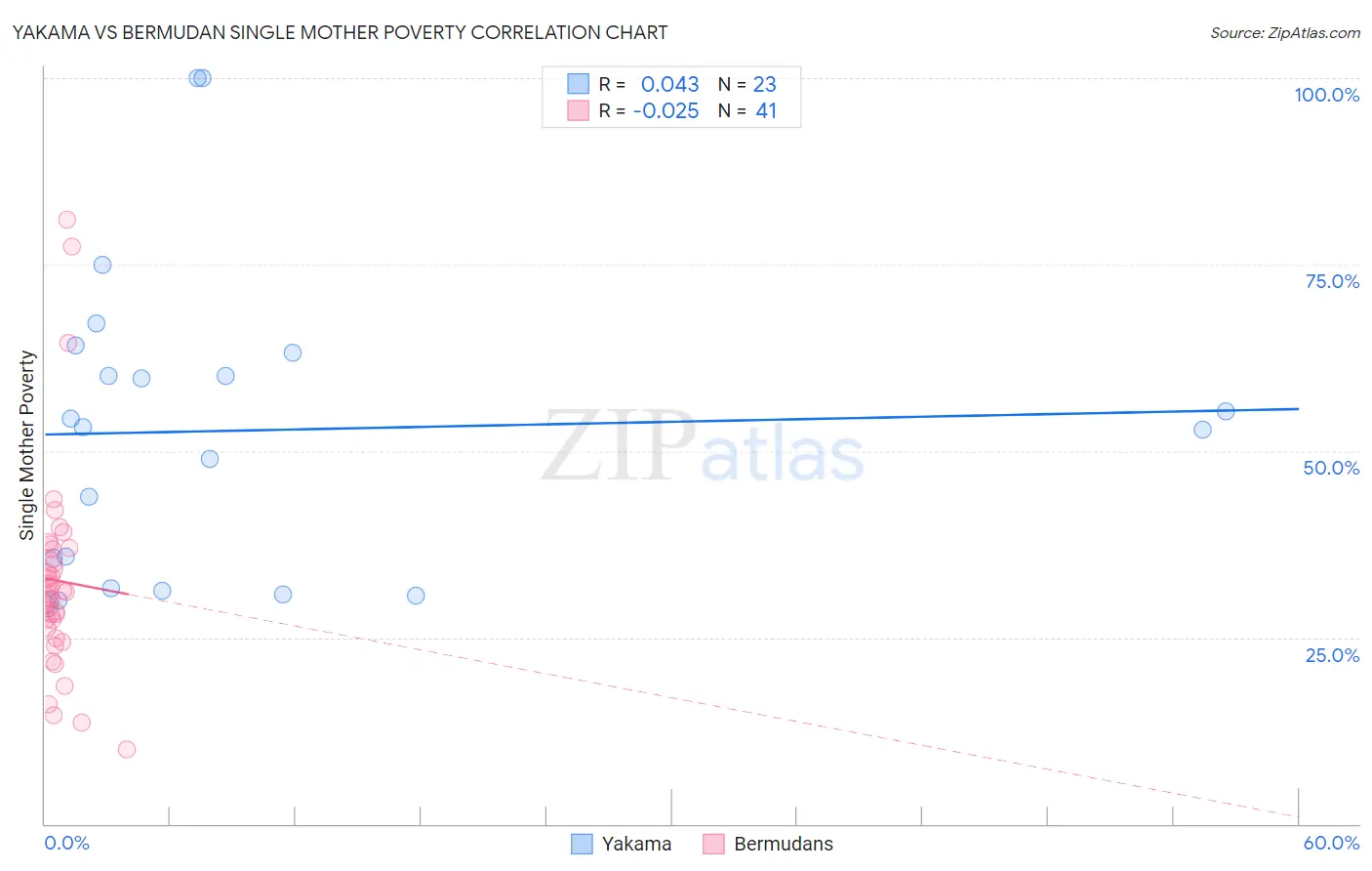 Yakama vs Bermudan Single Mother Poverty