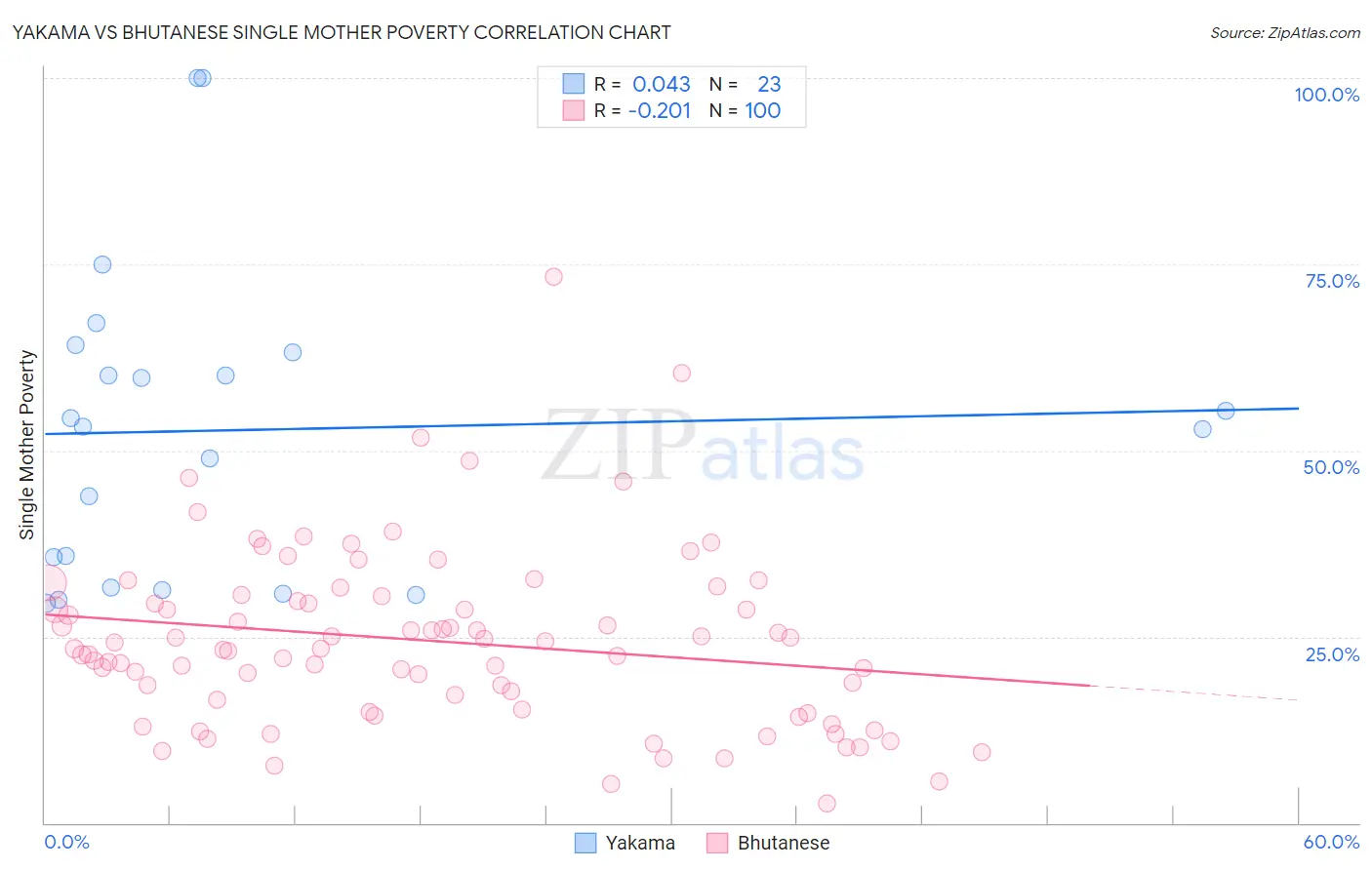 Yakama vs Bhutanese Single Mother Poverty